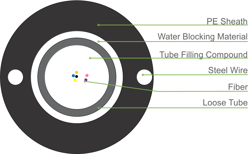 Unitube Non-armored Cable (GYXTY)